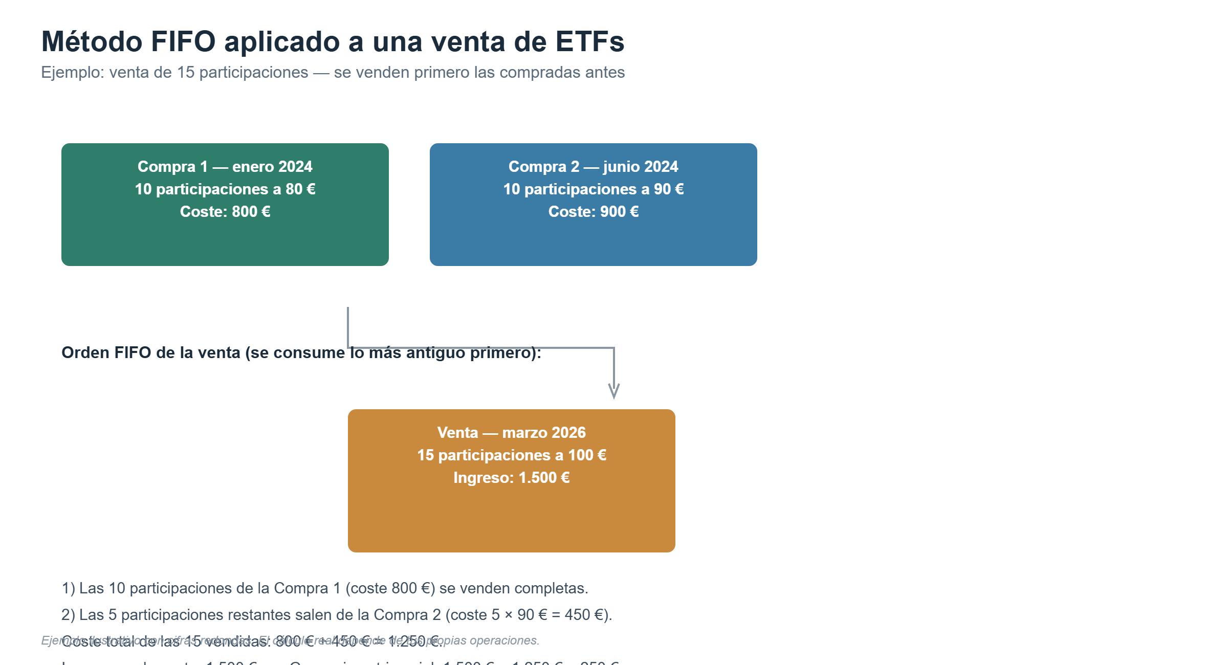 Esquema del método FIFO aplicado a una venta de ETFs: se venden primero las participaciones compradas antes