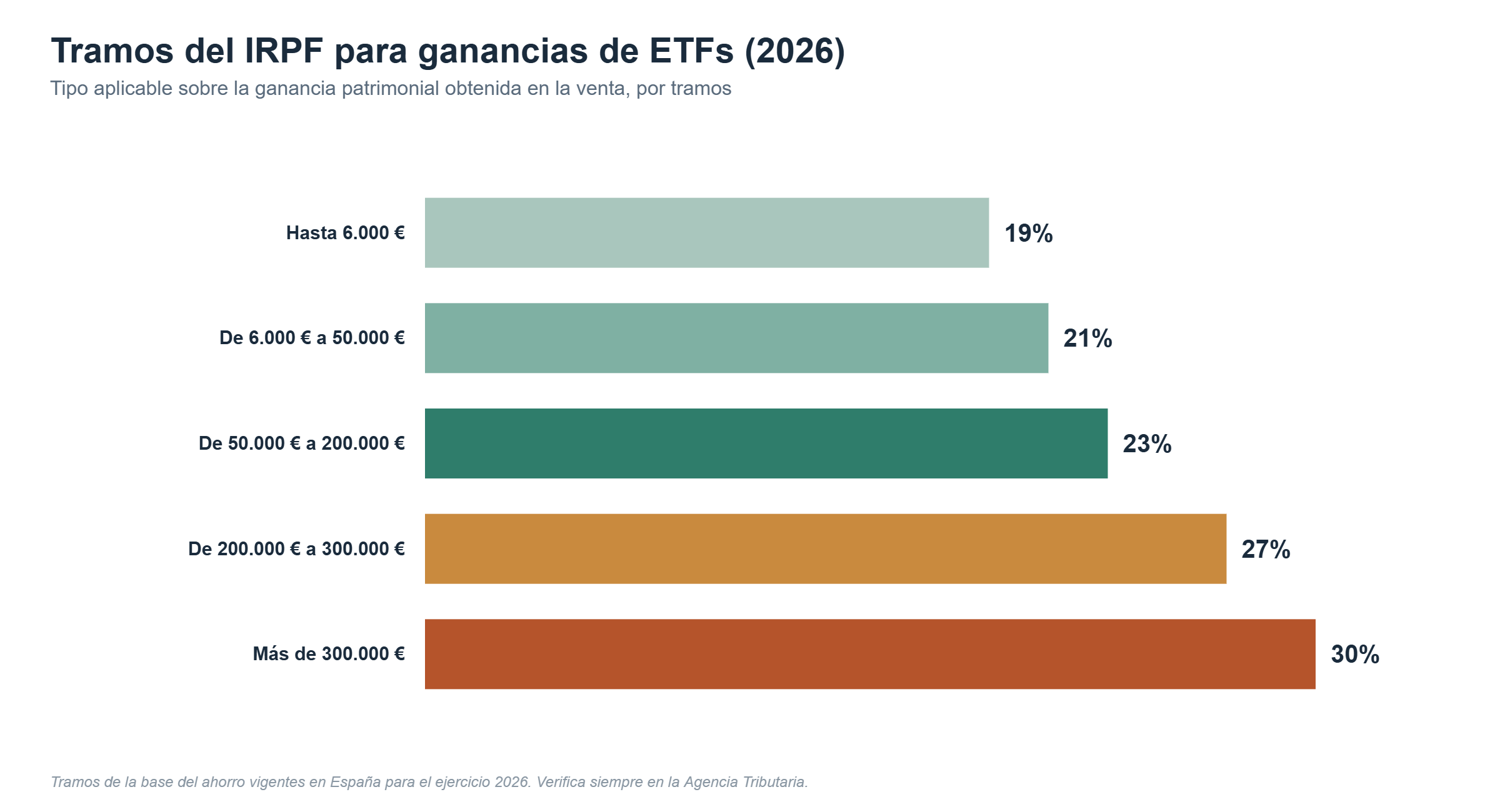 Gráfico de los tramos del IRPF aplicables a las ganancias patrimoniales de ETFs en la Renta 2026